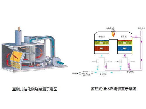 催化燃烧结构图